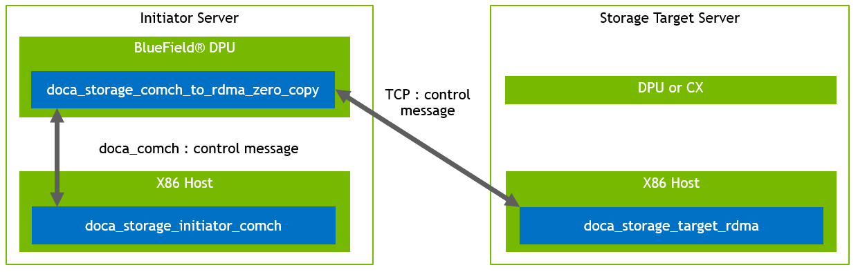 storage_ref_zero_copy_arch_control.png