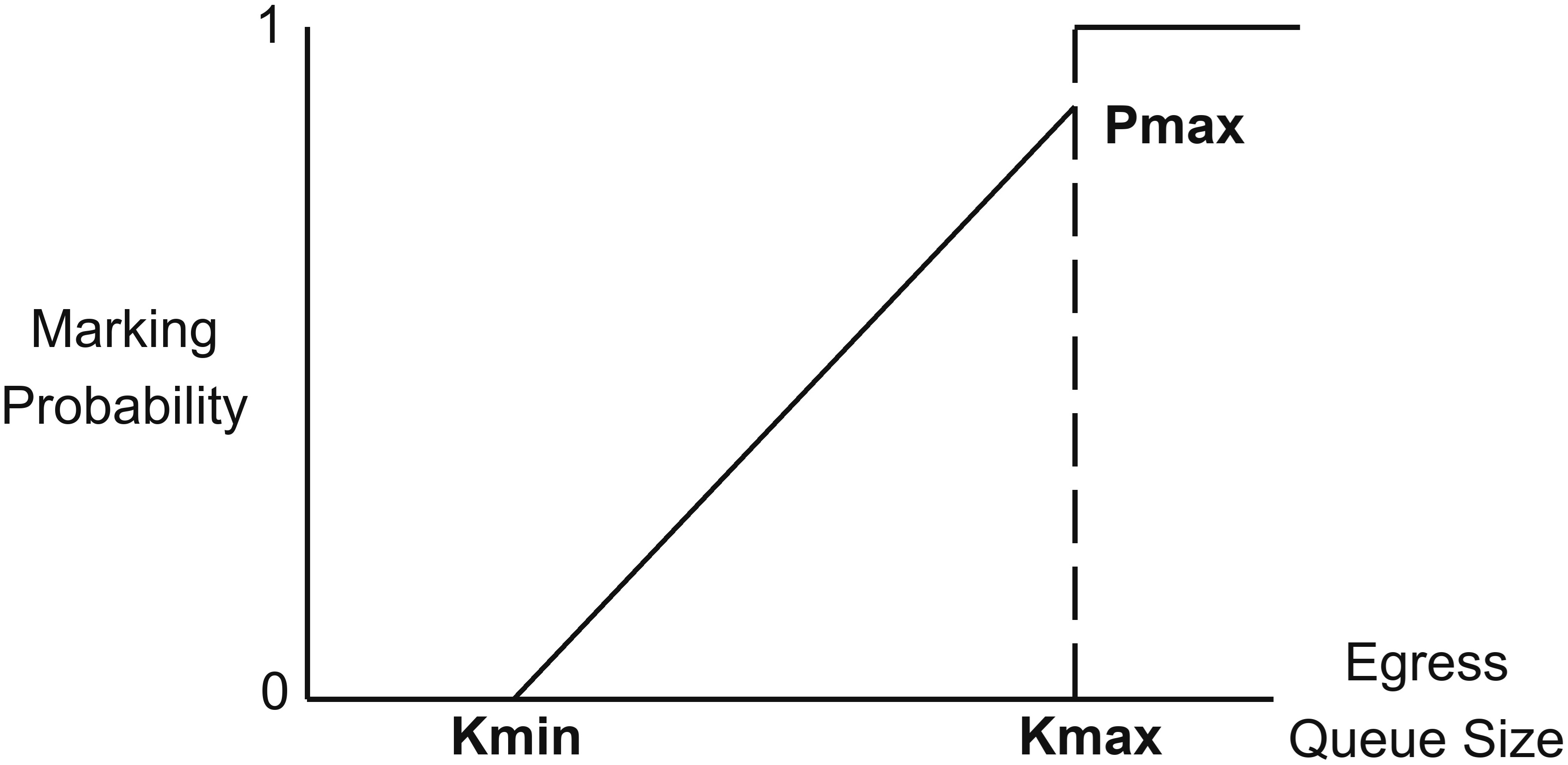 dcqcn-cp-ecn-marking-probability.jpg