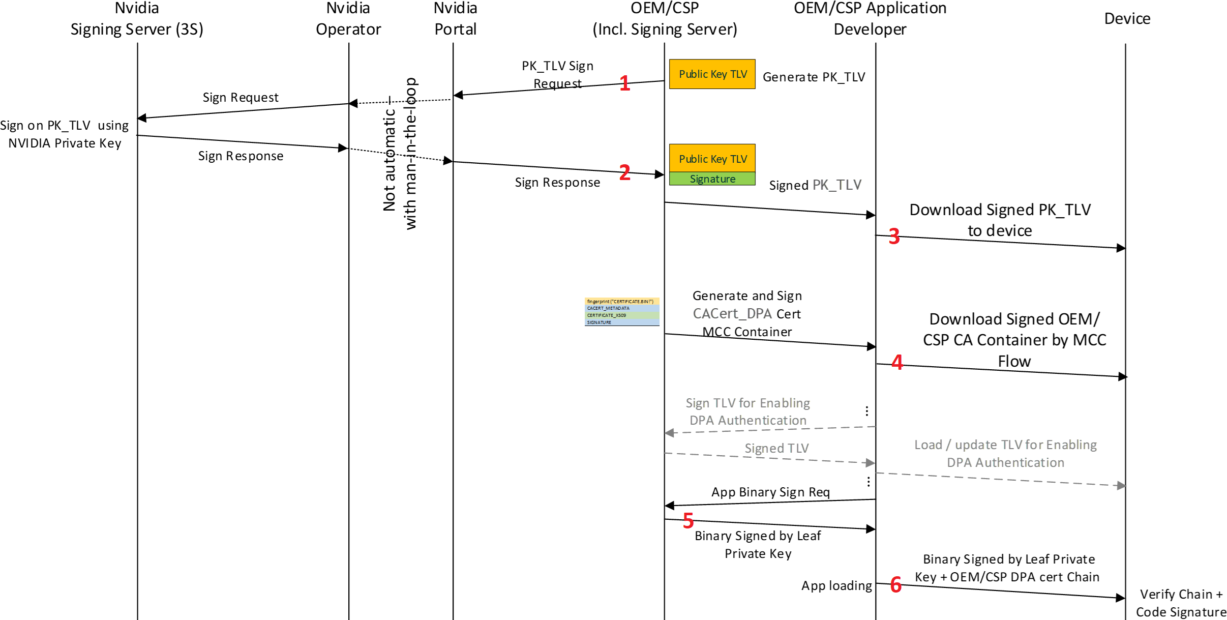 loading-of-customer-oem-keys-and-ca-certificates-and-provision-of-dpa-firmware-to-bluefield-3-device.png