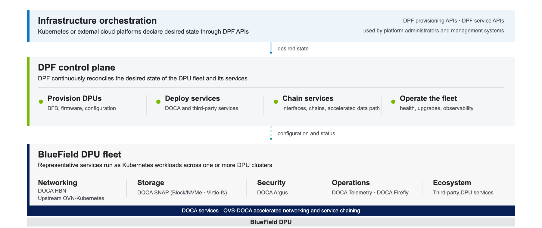 DPF high-level architecture showing infrastructure orchestration, the DPF control plane, and the BlueField DPU fleet