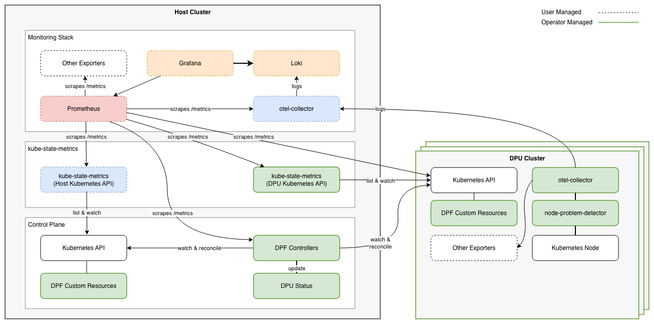 Observability Stack Architecture