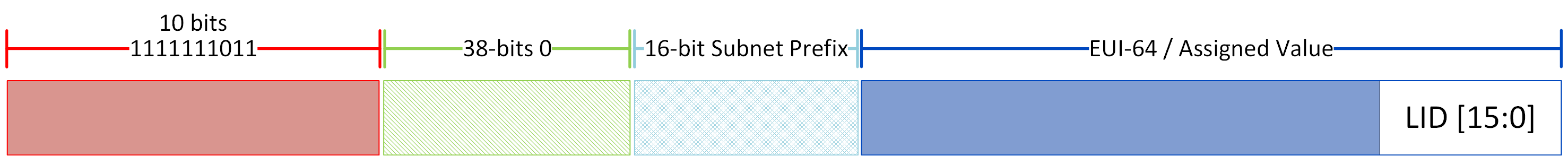 Site-Local Unicast GID Format.png