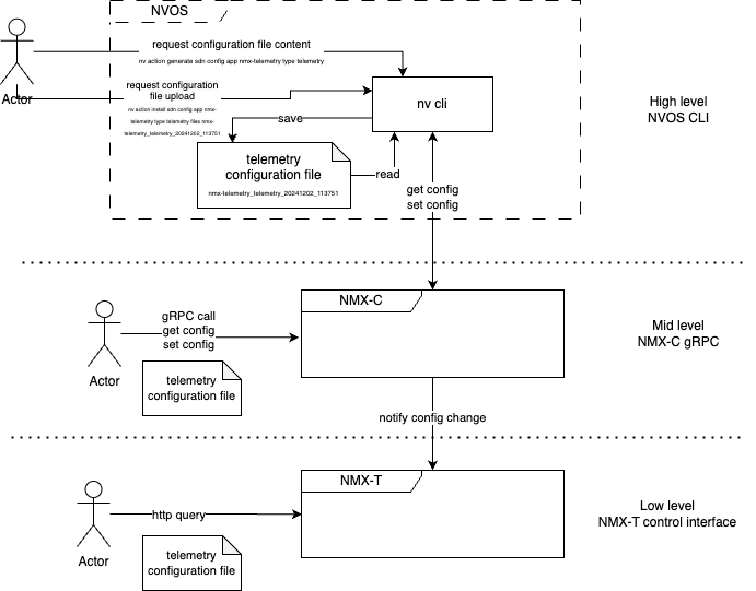 NMX-T Configuration-Configuration flow.png