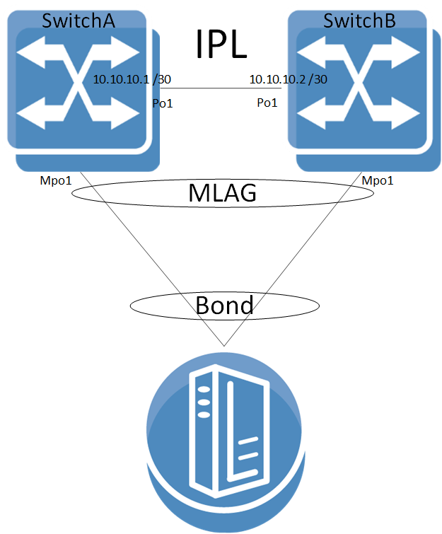 Basic MLAG Topology.png