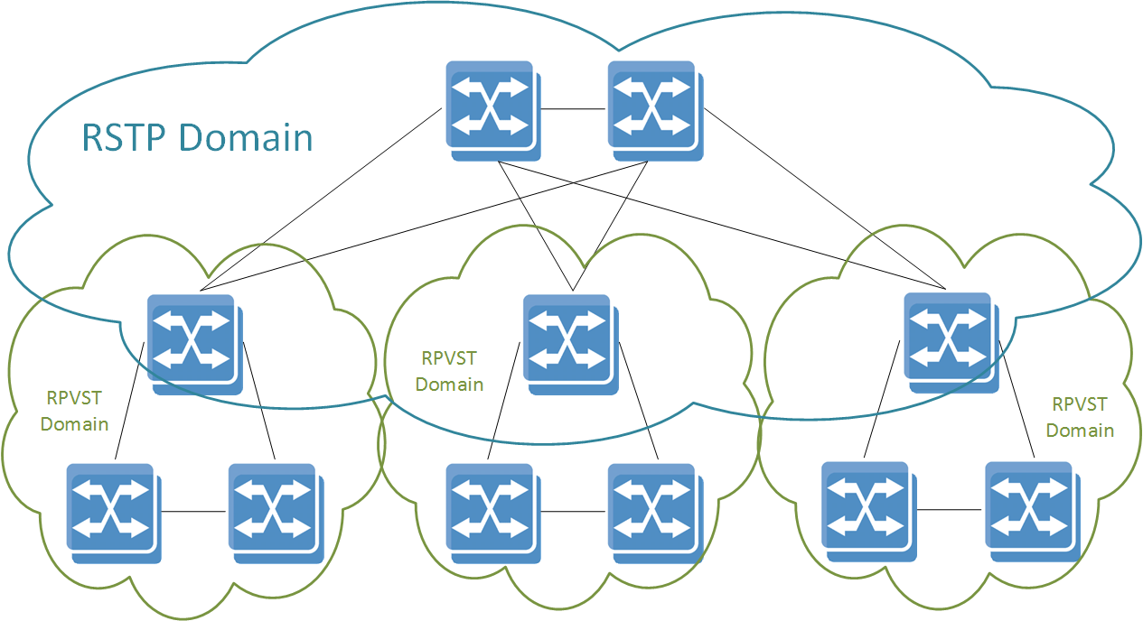 RPVST and RSTP Cluster.png