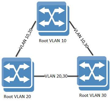 RPVST Network Config.png