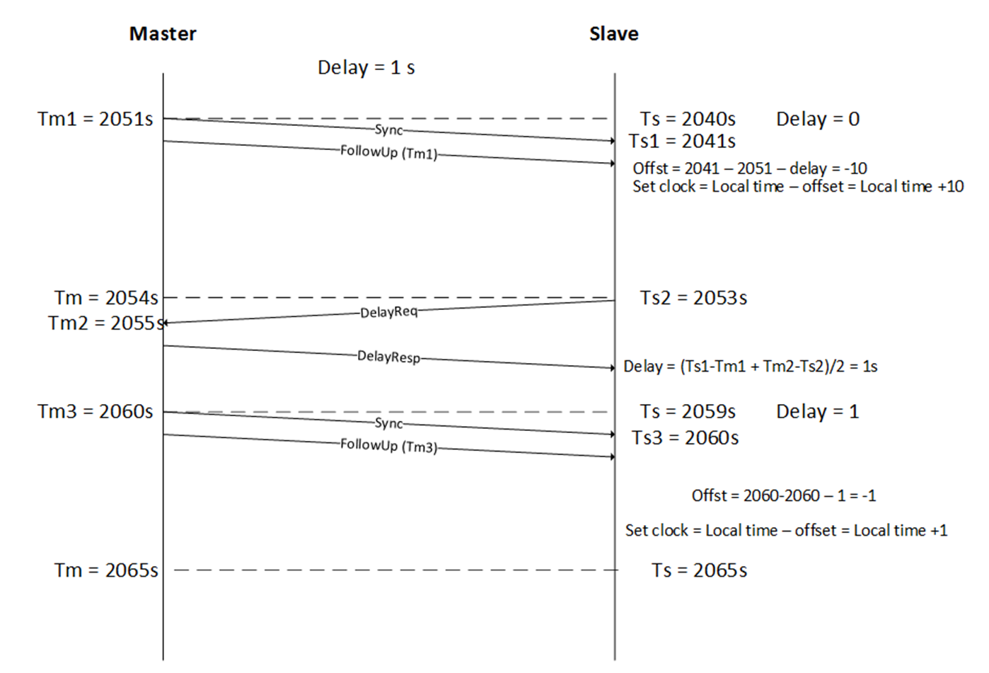 PTP Clock Synchronization Example.png