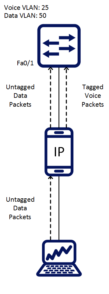 Tagging Voice Packets with a Different VLAN ID.png