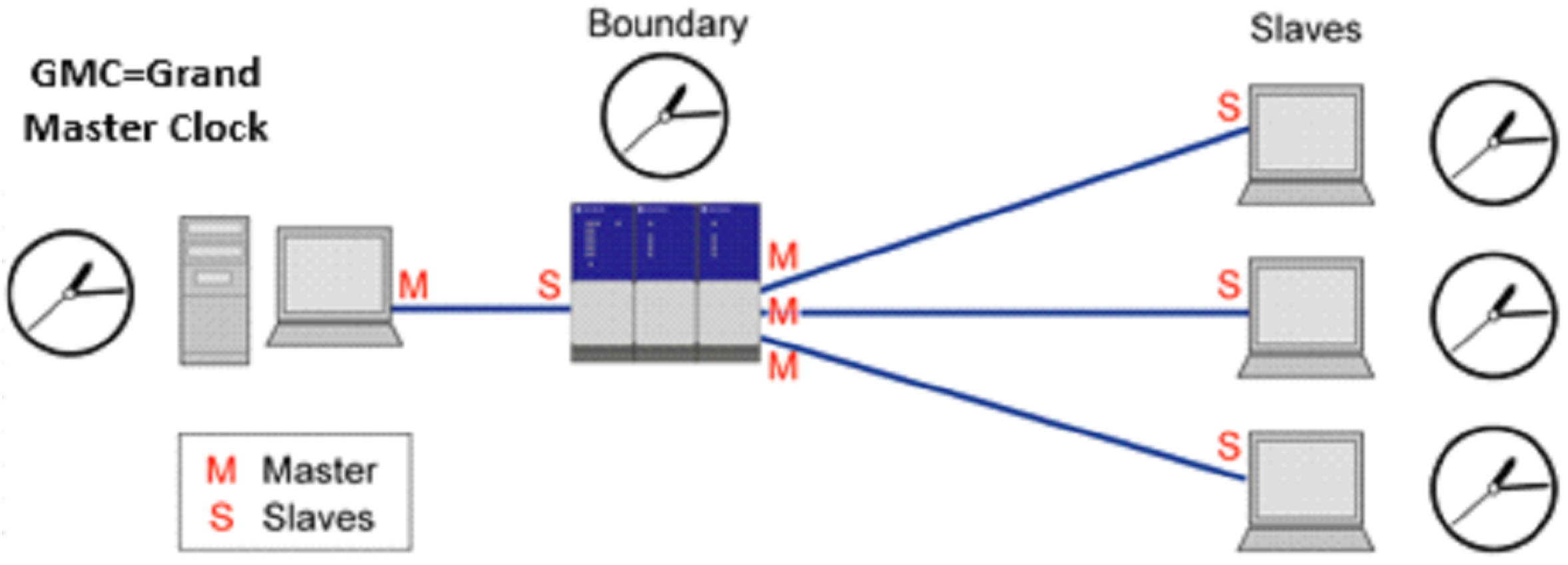 Boundary Clock Master or Slave Functionality.png