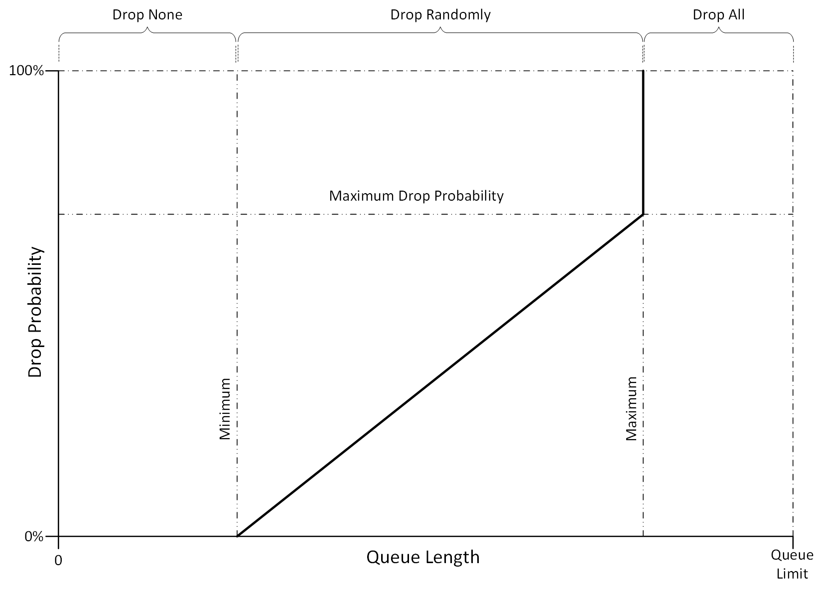 RED-ECN Drop Profiles.png