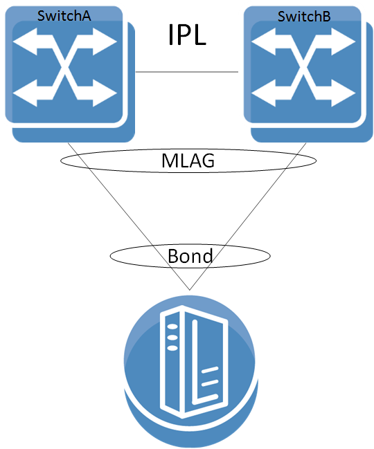 Basic MLAG Setup.png