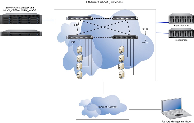 Managing an Ethernet Fabric Using Onyx.jpg