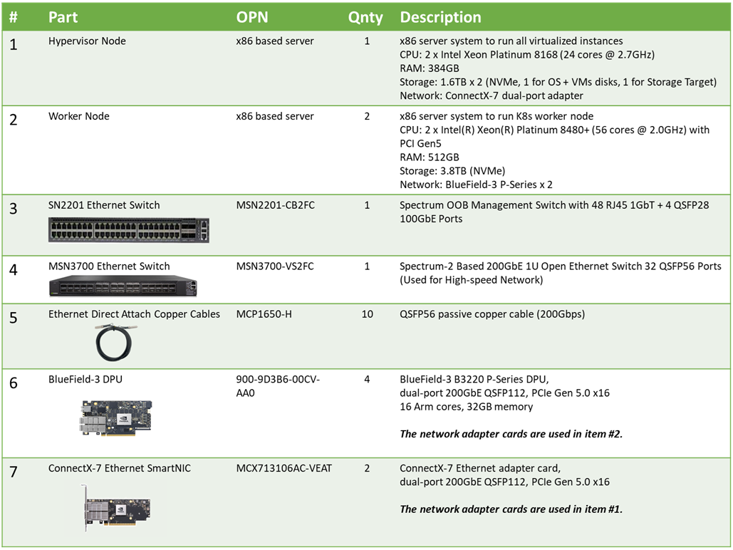 Bill_Of_Materials_MultiDPU_SNAP.png