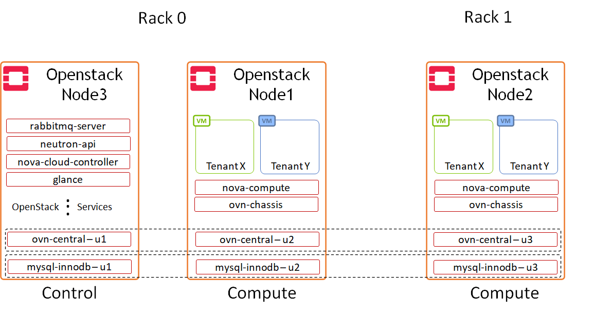 Logical Design - OpenStack Components 