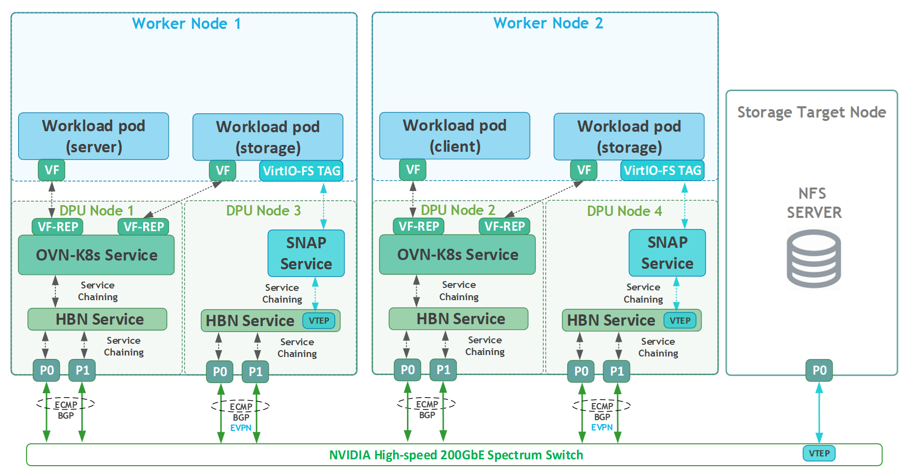 MultiDPU_sfc_updated.png