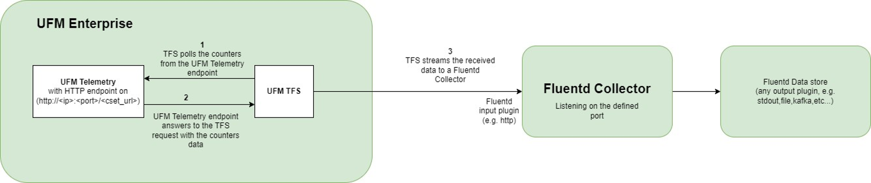 TFS Architecture.png