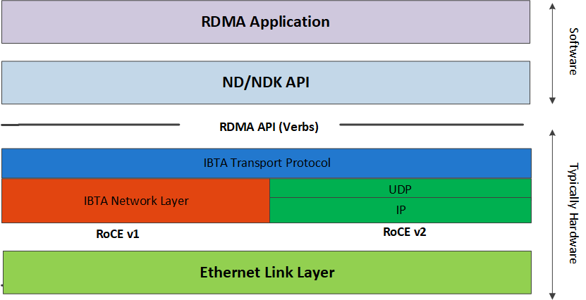 RoCE Protocol Stack.png